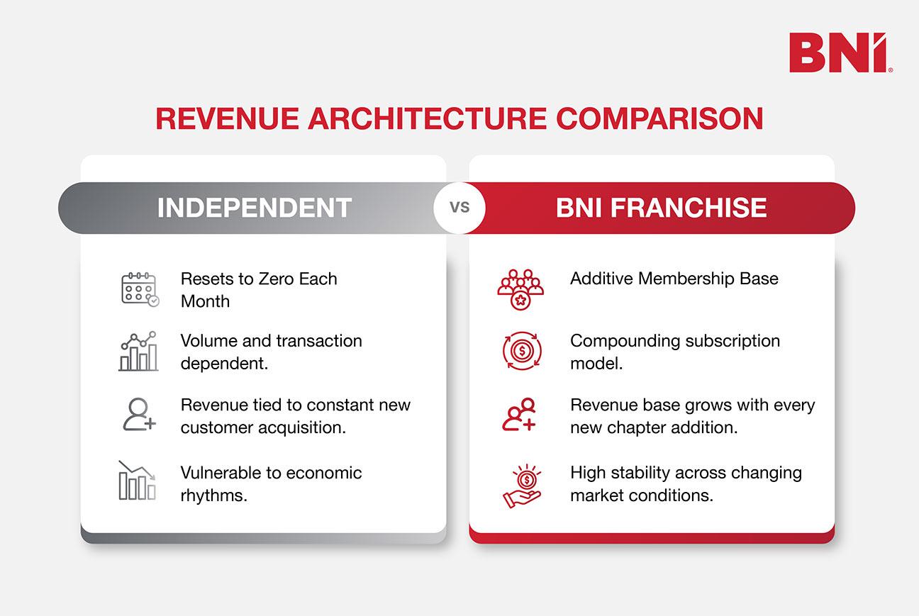 Comparison of independent business revenue and BNI's recurring revenue franchise model.