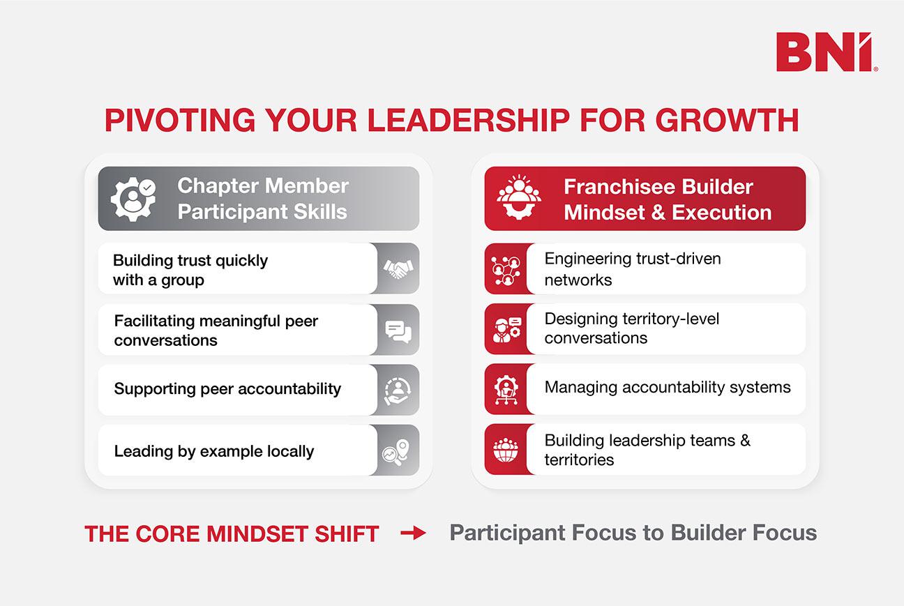 Infographic comparing the leadership transition from BNI Chapter Member to franchise owner.