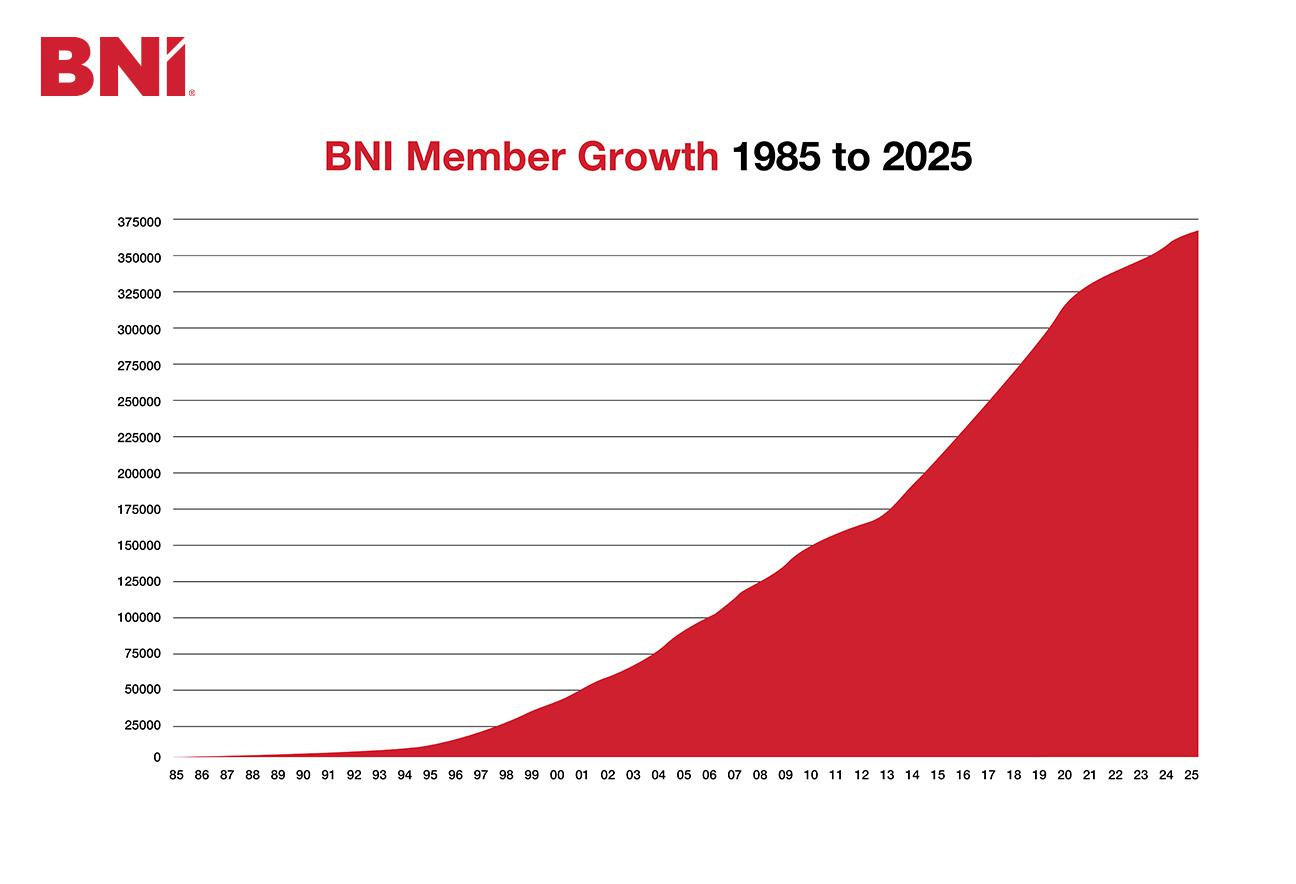 What Four Decades of Growth Reveal About the Strength of a BNI Franchise Investment