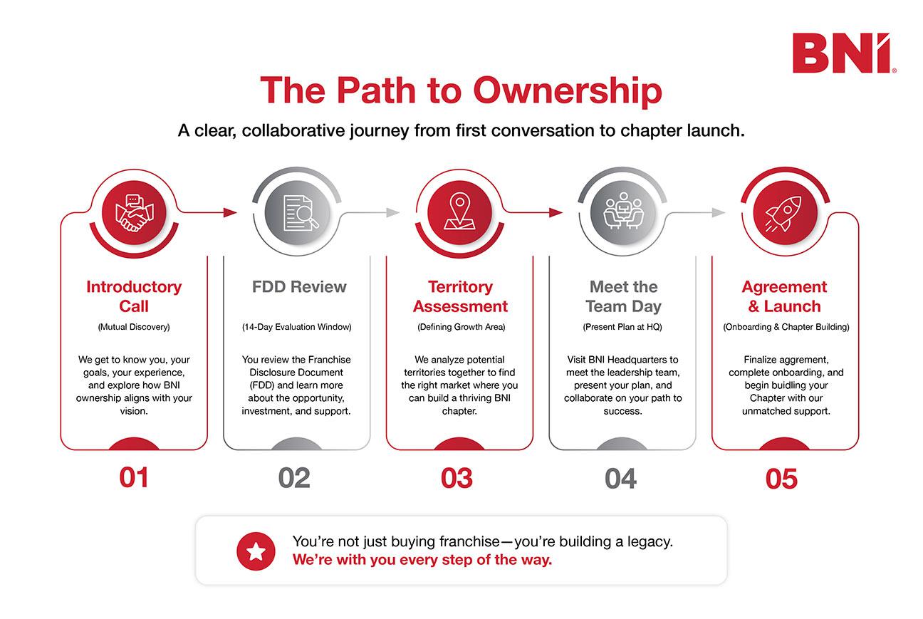  Infographic outlining the BNI franchise application process from introductory call to agreement and launch.
