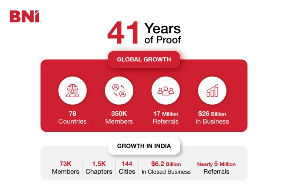 Infographic showing BNI's 41 years of global and India growth 