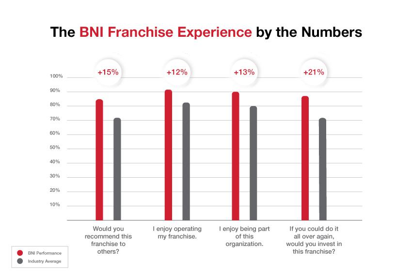 Bar chart comparing BNI franchise owner satisfaction against industry averages