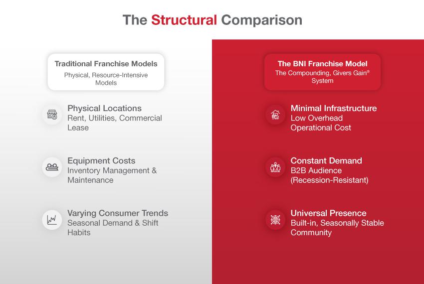 Comparison of traditional subscription businesses vs BNI recurring revenue franchise model