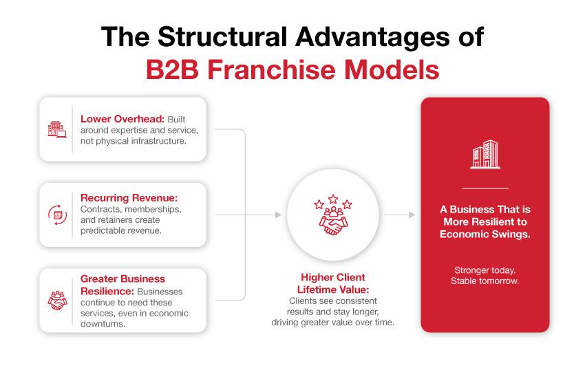 Infographic highlighting the key advantages of B2B franchise models, including recurring revenue and lower overhead.