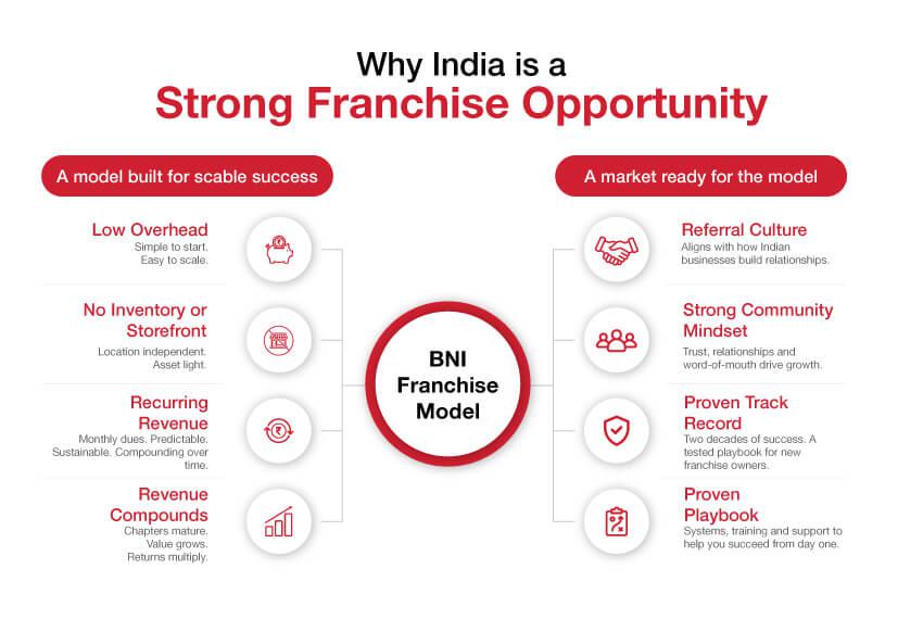 Infographic highlighting India as a strong BNI franchise opportunity.