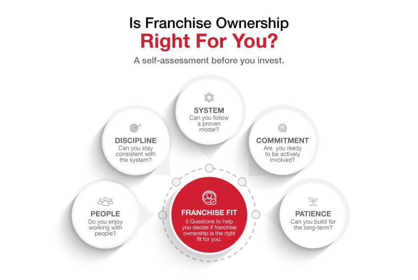 Franchise fit self-assessment infographic highlighting system, commitment, patience, people, and discipline.