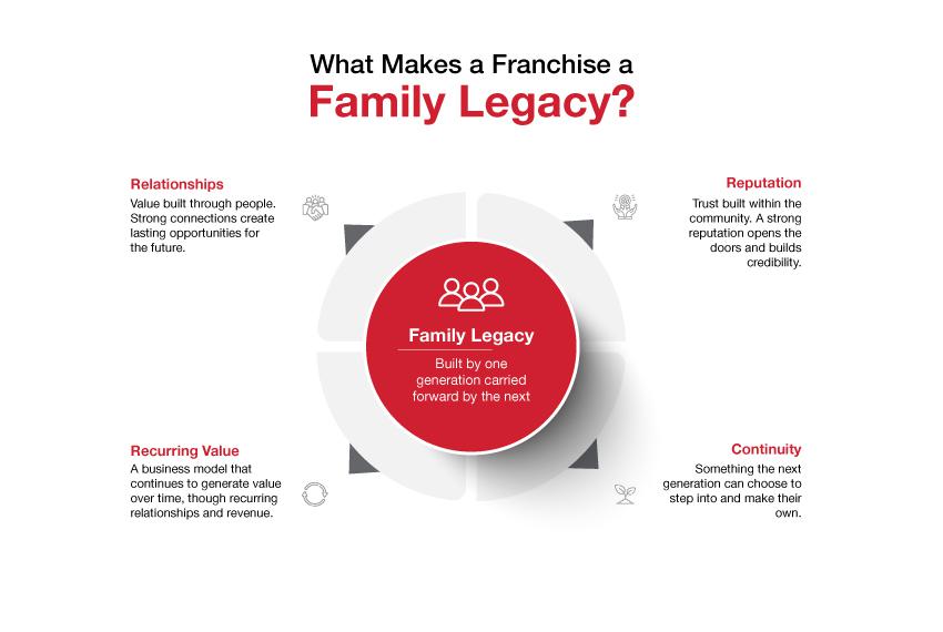 Infographic showing four factors that make a BNI franchise a family legacy: relationships, reputation, recurring value, and continuity