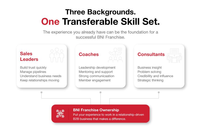 Infographic showing how sales leaders, coaches, and consultants can transfer their skills to BNI Franchise ownership. 