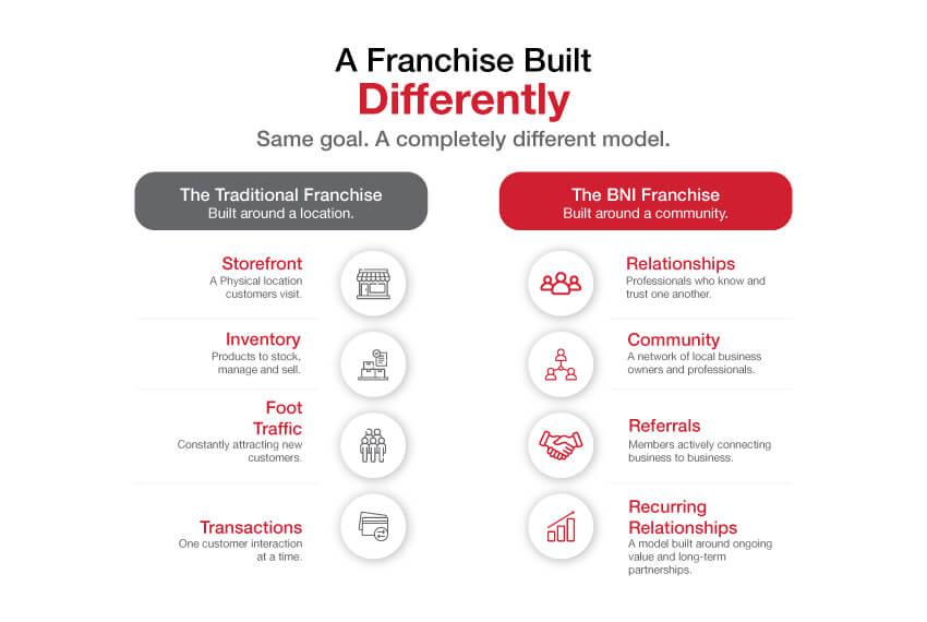 Infographic comparing traditional franchise models with BNI&rsquo;s community-based, referral-driven franchise model. 