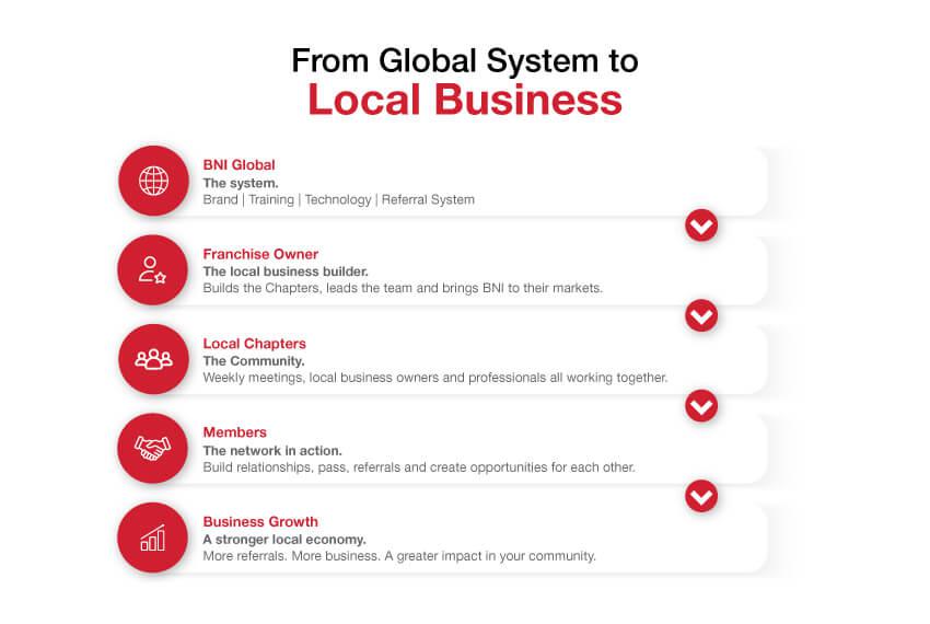 Infographic showing how BNI&rsquo;s referral system supports franchise owners, local chapters, members, and community business growth. 