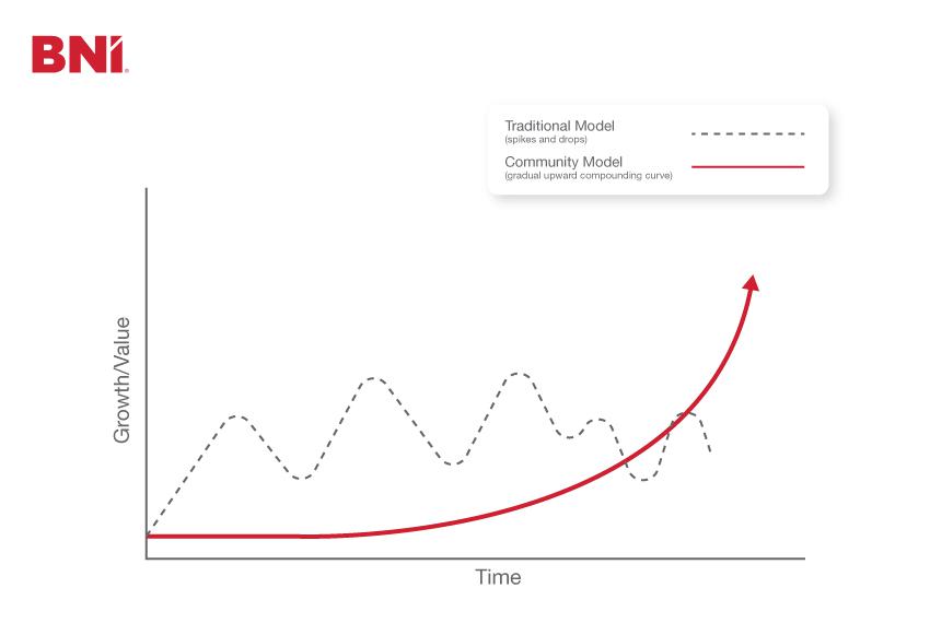 Graph showing the different growth style of traditional and community model of franchising