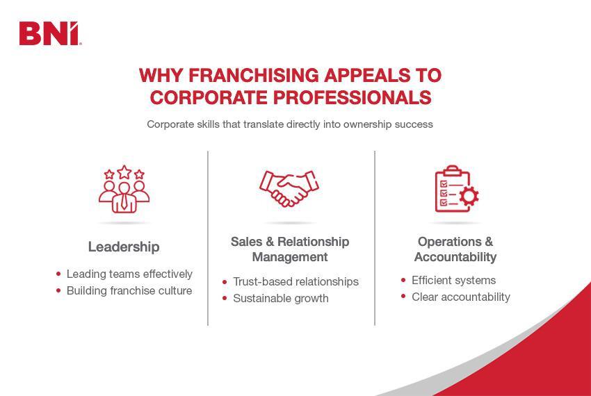 Graphic explaining why franchising appeals to corporate professionals, highlighting leadership, sales and relationship management, and operational accountability skills.