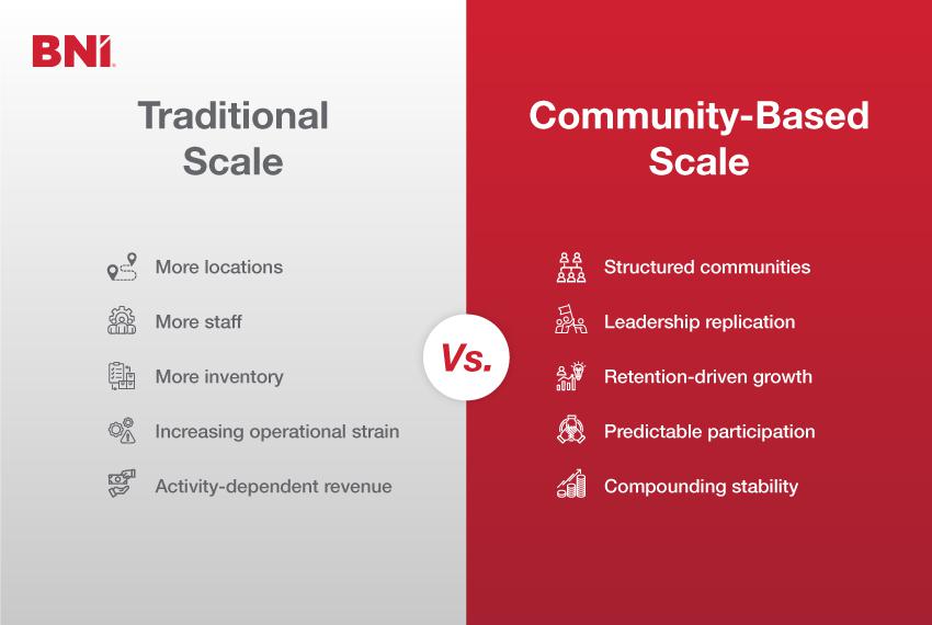 Comparison between community vs traditional scale of franchise