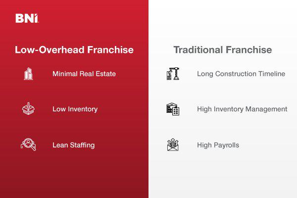 Low overhead infographic